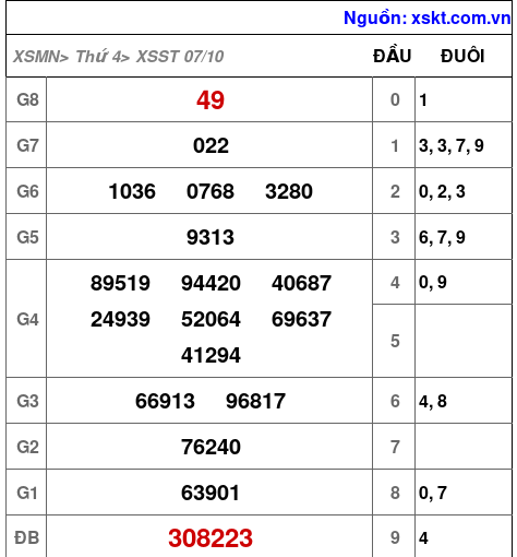 XSST ngày 7-10-2026 XSST ngày 7-10-2026