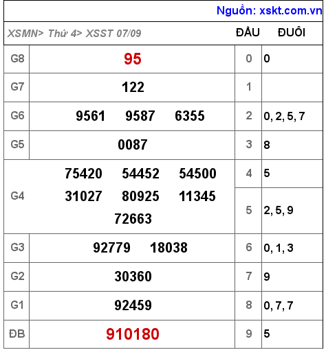 Kết quả XSST ngày 7-9-2022