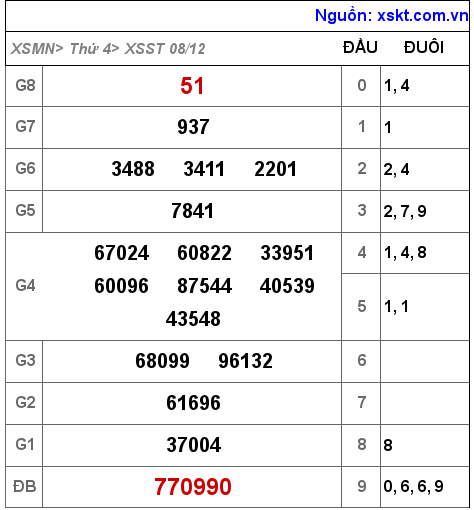 XSST ngày 8-12-2021