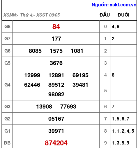 XSST ngày 8-5-2024