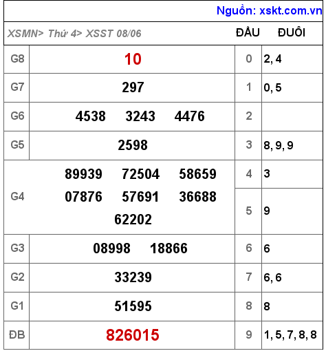 Kết quả XSST ngày 8-6-2022