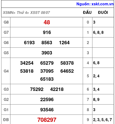 Kết quả XSST ngày 8-7-2026