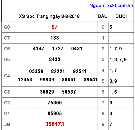 XSST ngày 8-8-2018