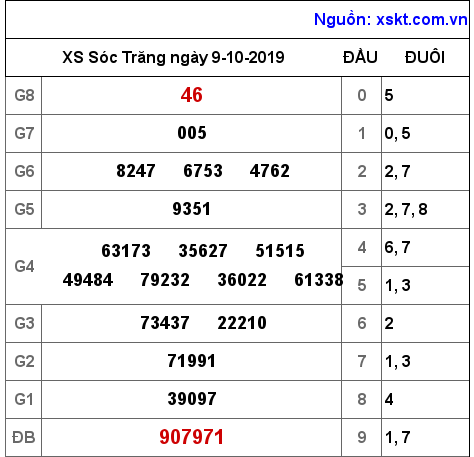 XSST ngày 9-10-2019