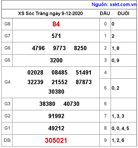 XSST ngày 9-12-2020