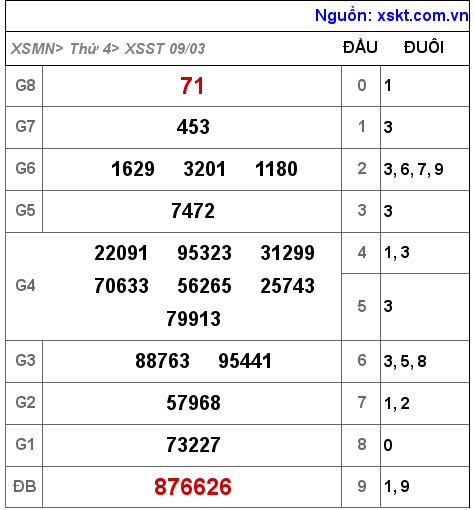 Kết quả XSST ngày 9-3-2022