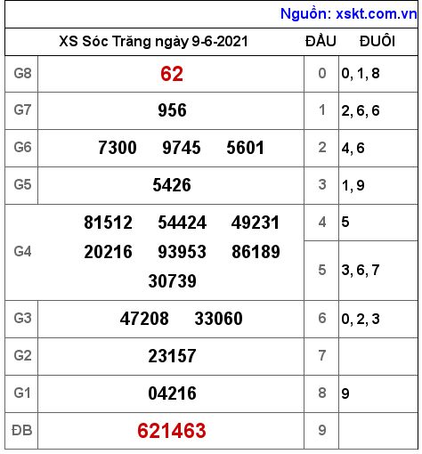 XSST ngày 9-6-2021