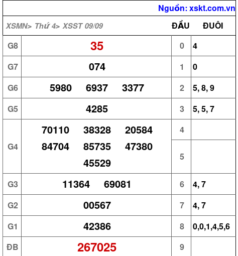 Kết quả XSST ngày 9-9-2026