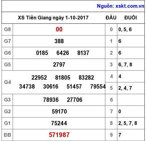 XSTG ngày 1-10-2017