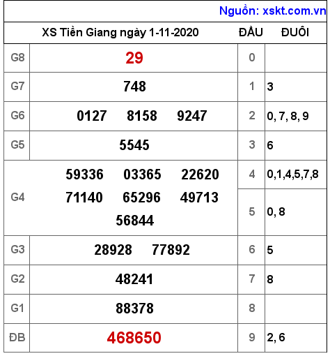 XSTG ngày 1-11-2020