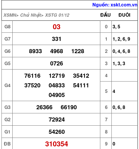 XSTG ngày 1-12-2024