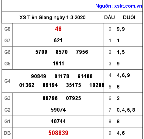 XSTG ngày 1-3-2020