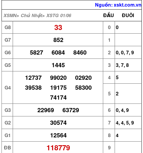 XSTG ngày 1-6-2025 XSTG ngày 1-6-2025
