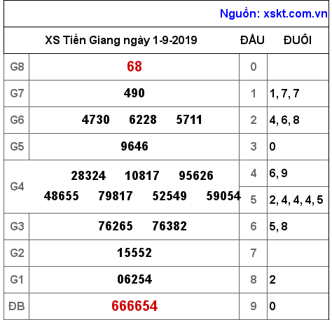 XSTG ngày 1-9-2019