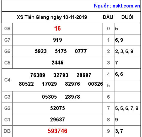 XSTG ngày 10-11-2019