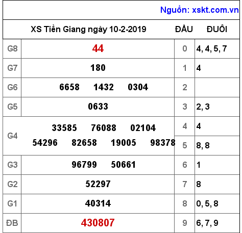 XSTG ngày 10-2-2019