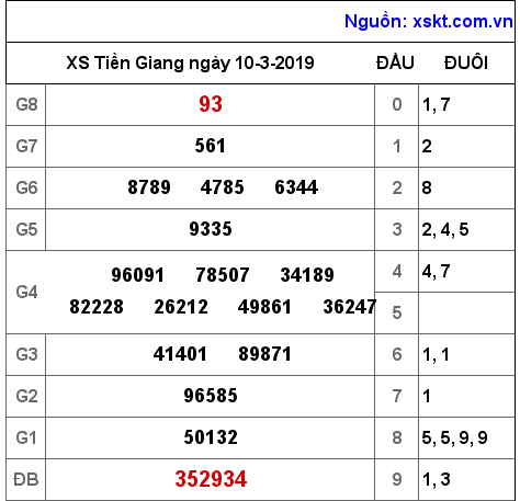 XSTG ngày 10-3-2019