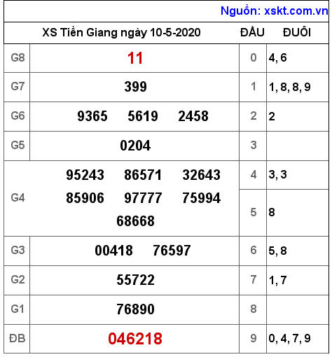 XSTG ngày 10-5-2020