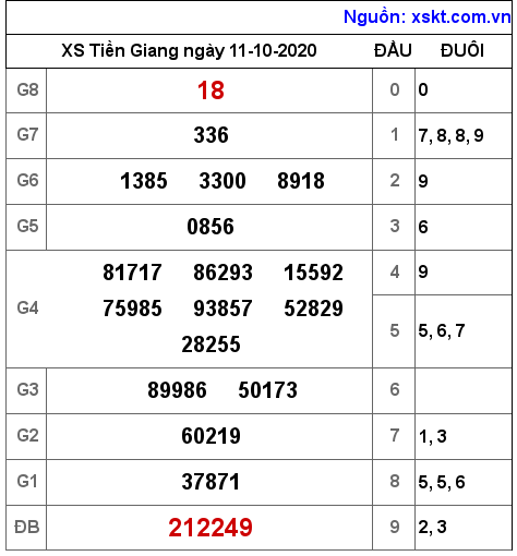 XSTG ngày 11-10-2020