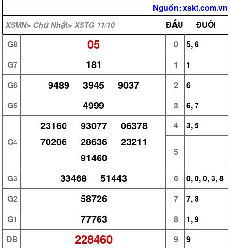 Kết quả XSTG ngày 11-10-2026