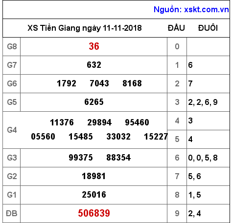 XSTG ngày 11-11-2018