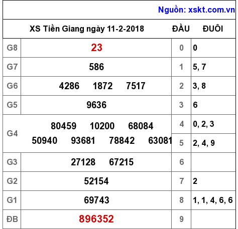 XSTG ngày 11-2-2018