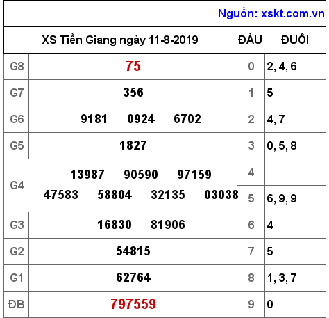 XSTG ngày 11-8-2019