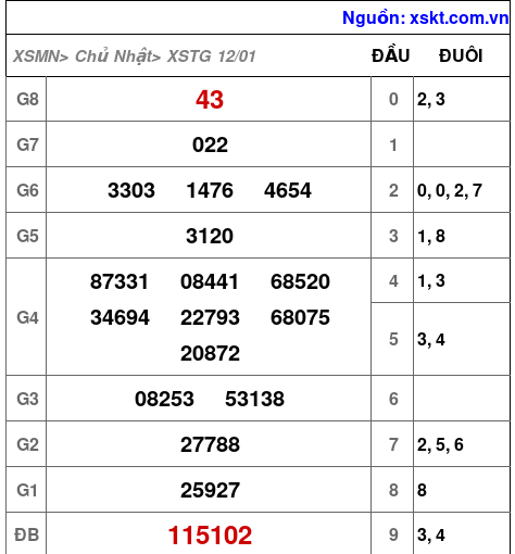 XSTG ngày 12-1-2025