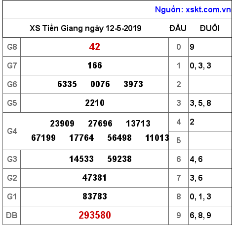 XSTG ngày 12-5-2019