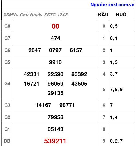 XSTG ngày 12-5-2024