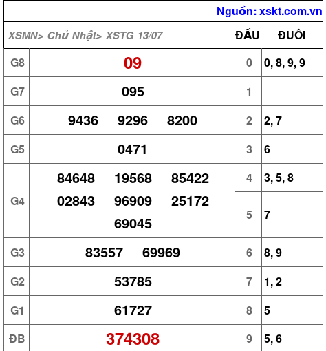 XSTG ngày 13-7-2025 XSTG ngày 13-7-2025