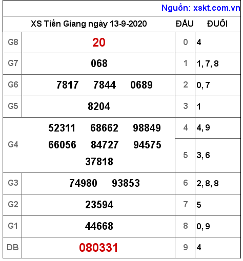 XSTG ngày 13-9-2020