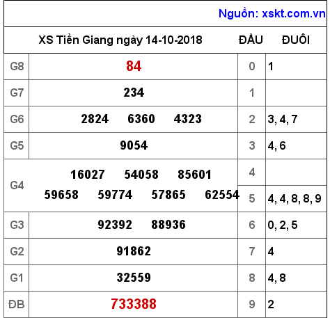 XSTG ngày 14-10-2018