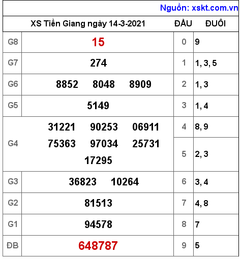 XSTG ngày 14-3-2021