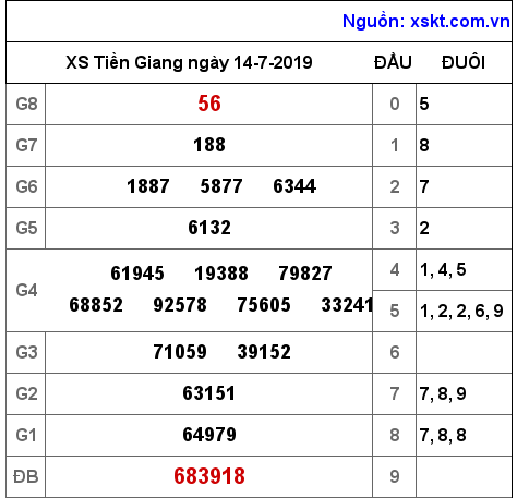 XSTG ngày 14-7-2019