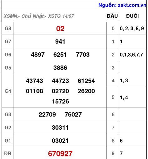 XSTG ngày 14-7-2024