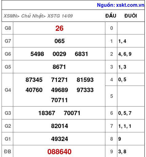 XSTG ngày 14-9-2025 XSTG ngày 14-9-2025