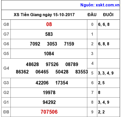 XSTG ngày 15-10-2017