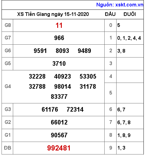 XSTG ngày 15-11-2020