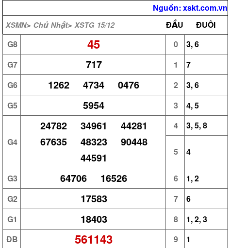 XSTG ngày 15-12-2024