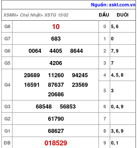 XSTG ngày 15-2-2026