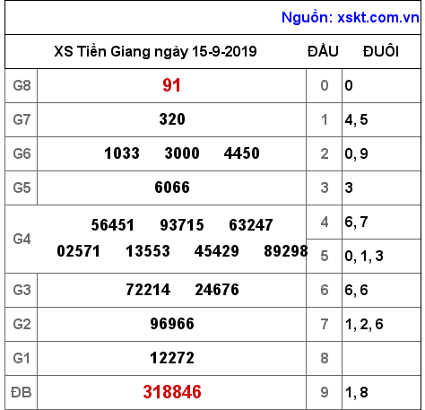 XSTG ngày 15-9-2019