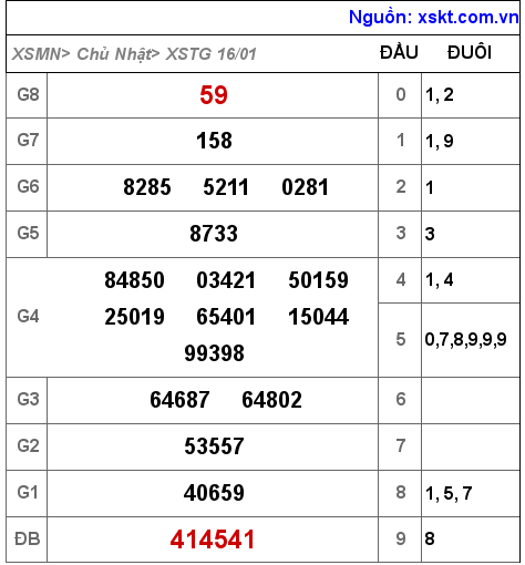 Kết quả XSTG ngày 16-1-2022