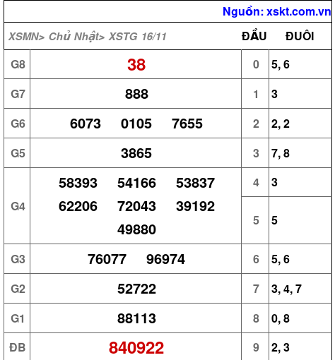 XSTG ngày 16-11-2025