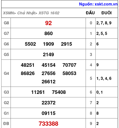 XSTG ngày 16-2-2025