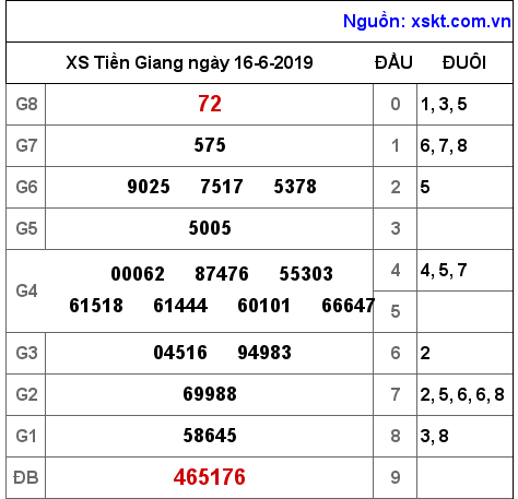 XSTG ngày 16-6-2019