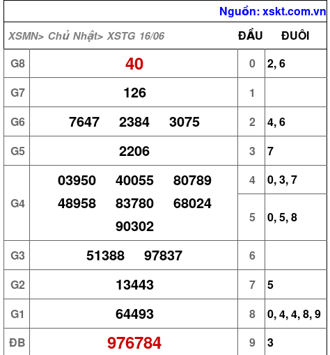 XSTG ngày 16-6-2024