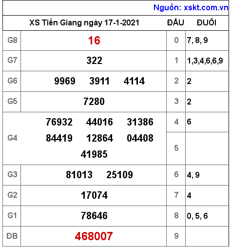 XSTG ngày 17-1-2021