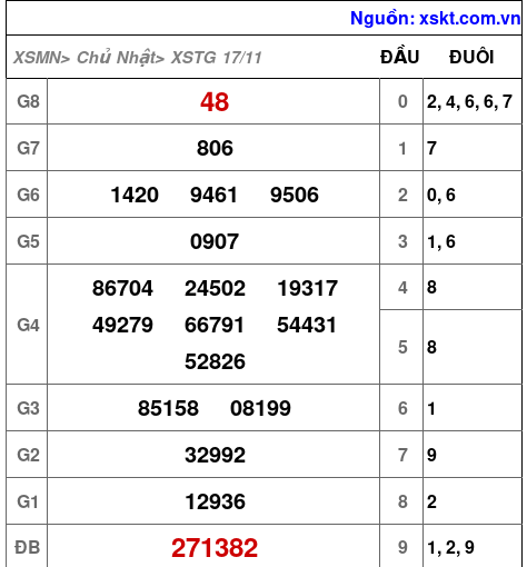 XSTG ngày 17-11-2024