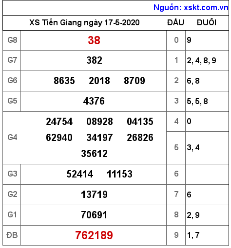 XSTG ngày 17-5-2020